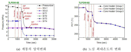 계통 압력 및 노심 최대온도의 변화