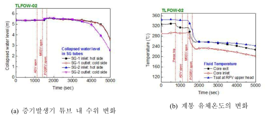 증기발생기 튜브 내 수위와 계통 유체온도의 변화