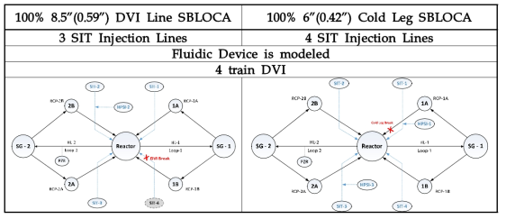 DVI/CL SBLOCA Nodalization