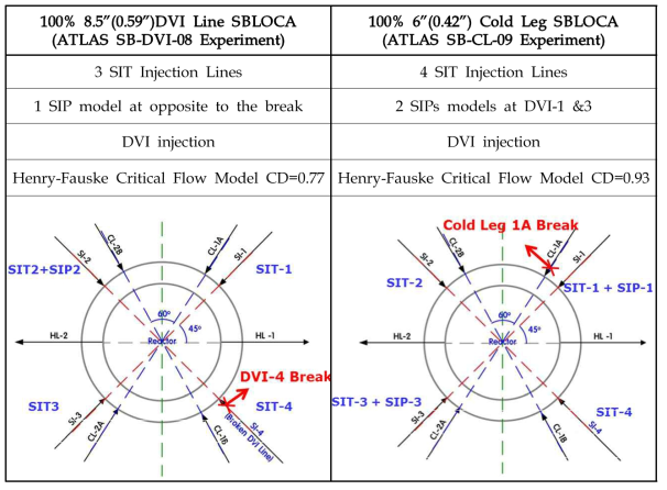 DVI/CL SBLOCA 파단 위치 및 안전주입계통 위치 비교