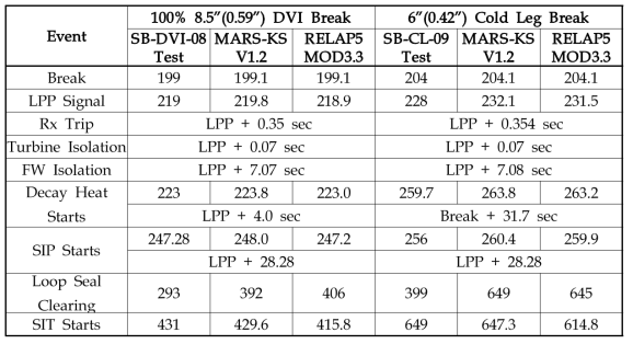 DVI/CL SBLOCA 사고해석 시나리오 (실험 vs. MARS-KS vs. RELAP5)