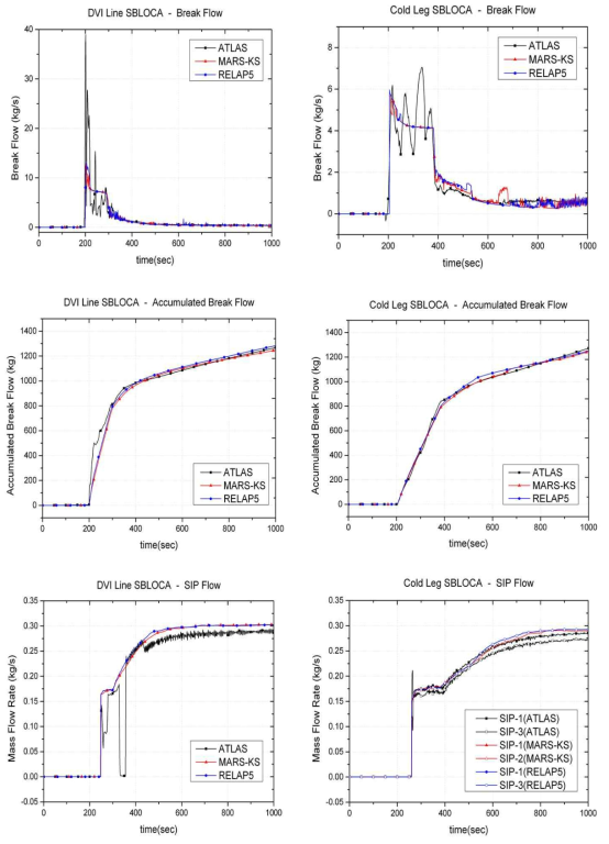 ATLAS DVI/CLI SBLOCA 사고해석 결과 그래프 (1)