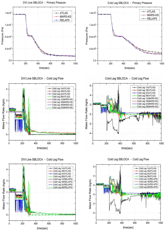 ATLAS DVI/CLI SBLOCA 사고해석 결과 그래프 (2)