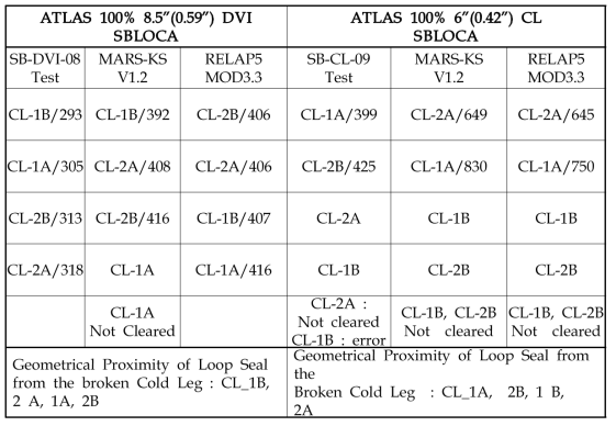 ATLAS DVI/CL SBLOCA Loop Seal Clearing 비교