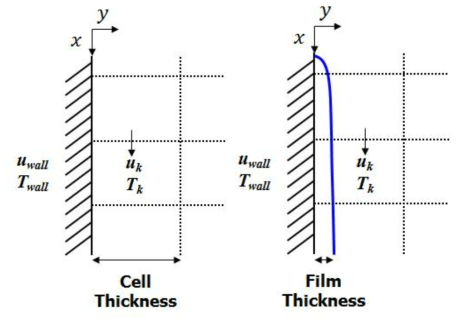 Non-film model(왼쪽)과 Mechanistic falling film model(오른쪽)