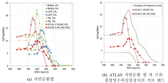 ATLAS 및 국외 종합열수력실험장치의 자연순환맵