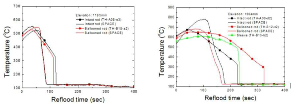 5x5 ATHER 변형노심의 재관수 냉각성능에 대한 SPACE 코드 예측