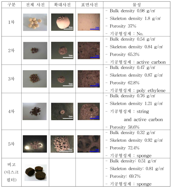 그래뉼 종류와 형태, 물성.