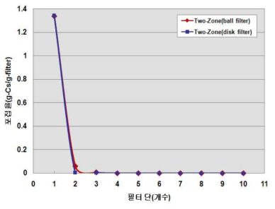 디스크필터와 그래뉼필터의 포집곡선.