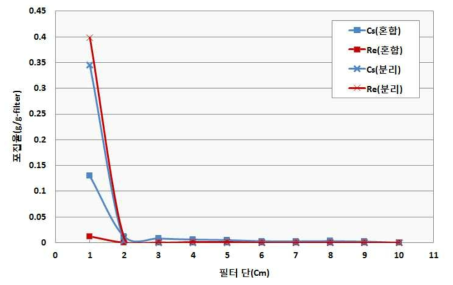 디스크필터이용 혼합 휘발시켰을 때 포집효율