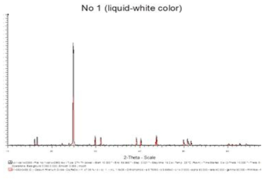 혼합휘발 후 잔류물의 XRD 분석결과