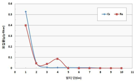 그래뉼필터이용 분리 휘발했을 때의 포집효율 비교도