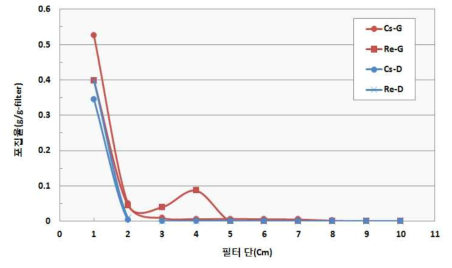 그래뉼필터/디스크필터이용 분리 휘발했을 때의 포집효율 비교도