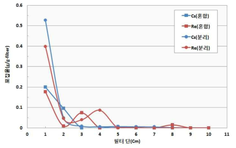 그래뉼필터/디스크필터이용 혼합 휘발했을 때의 포집효율 비교도