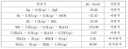 HSC 코드에서 계산된 비스무스와 요오드 기체 반응에 따른 자유에너지의 변화