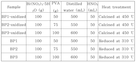 비스무스를 이용한 다공성 포집재 시료 제조에 사용된 원료물질의 양과 열 처리 조건