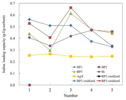 본 연구에서 제조된 다양한 시료 및 AgX의 요오드 포집성능