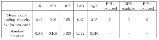 각 시료별 요오드 포집성능