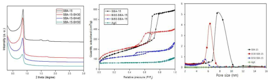 포집재의 메조기공 정렬성 확인을 위한 X-ray 분석 결과(좌), 포집재의 질소 흡탈착 곡선(중), 포집재의 기공 크기 측정 결과(우)