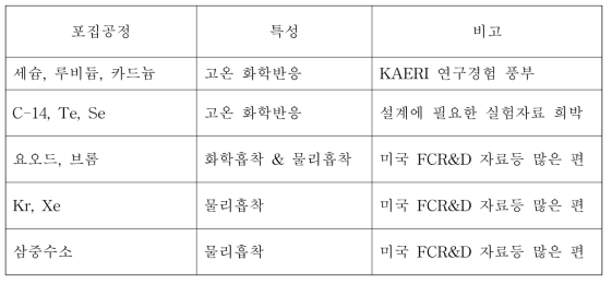 포집공정별 특성 및 자료 현황.