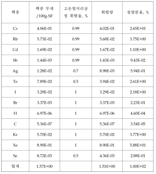 고온 열처리공정 중 핵분열생성물의 휘발량.