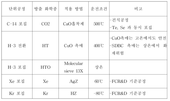 단위공정별 포집방법 및 운전조건.