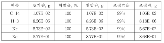 사용후후핵연료 100그램당 휘발성핵종의 초기량, 휘발량, 포집량.