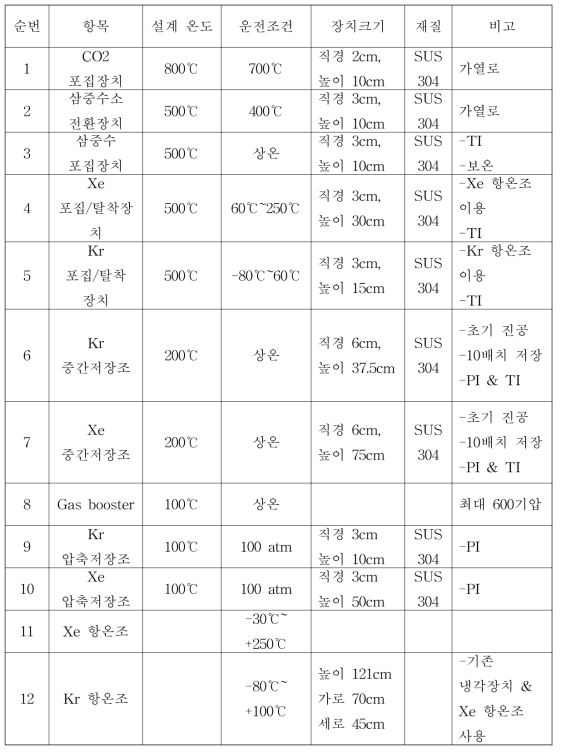 휘발성 배기체처리장치 설계 요약.