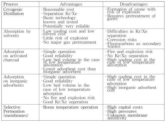Kr과 Xe의 회수·분리 공정