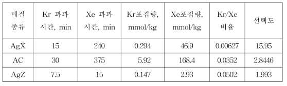 0℃ 매질종류에 따른 Kr, Xe 파과시간, 포집량, 선택도