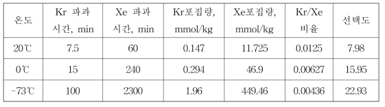 AgX 이용시 온도에 따른 Kr, Xe 파과시간, 포집량, 선택도