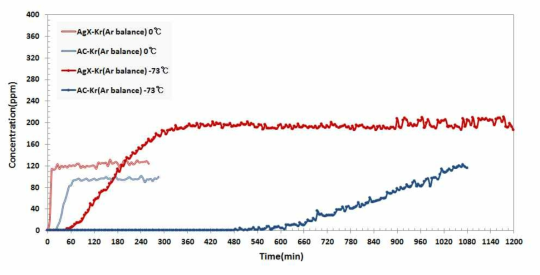 0℃와 -73℃에서 수행한 AgX/활성탄의 Kr 흡착 파과실험