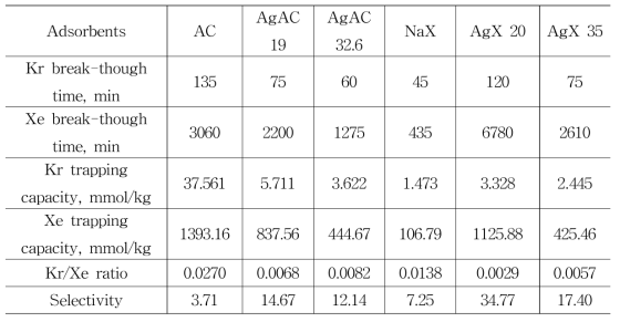 흡착제 종류에 따른 파과시간, 흡착량, 선택도