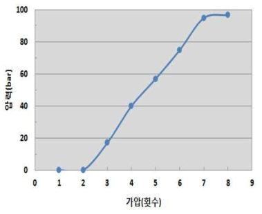 가압회수에 따른 압력 변화