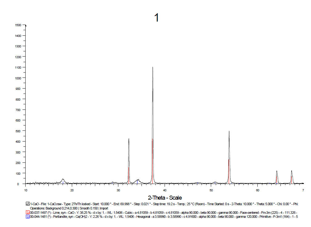 CaO 그래뉼의 XRD 분석결과