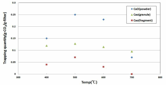 매질별 온도에 따른 CO2 포집량