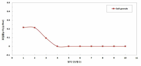 칼슘 그래뉼을 이용한 CO2 포집특성 곡선