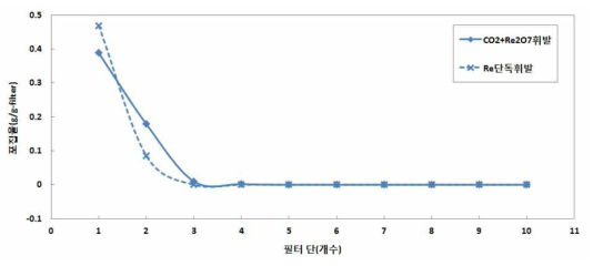 CO2 포집실험 결과