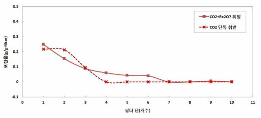 레늄포집 실험 결과