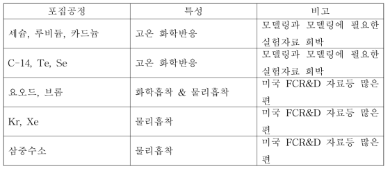 포집공정별 특성 및 모델링 자료 현황.