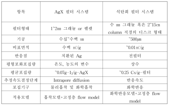 AgX 필터와 석탄회 필터 시스템의 차이점