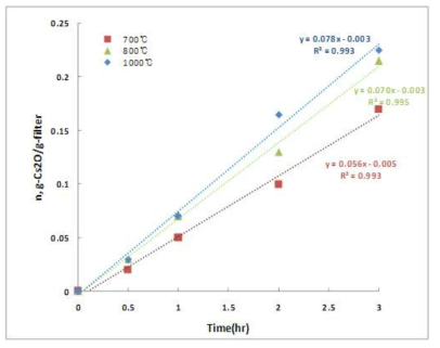 시간에 따른 세슘포집량(700℃, 800℃, 1000℃).