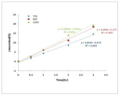 시간에 따른 전환율(700℃, 800℃, 1000℃).