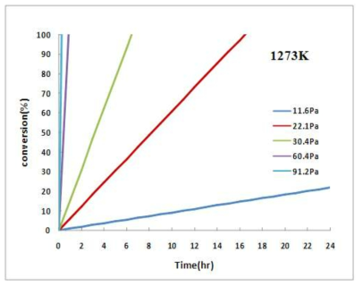 반응온도 1000℃에서 세슘 분압을 매개변수로한 시간에 따른 전환율 모사 결과.