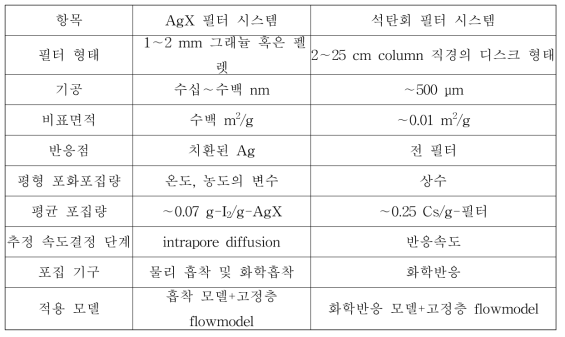 AgX 필터와 석탄회 필터시스템의 차이점