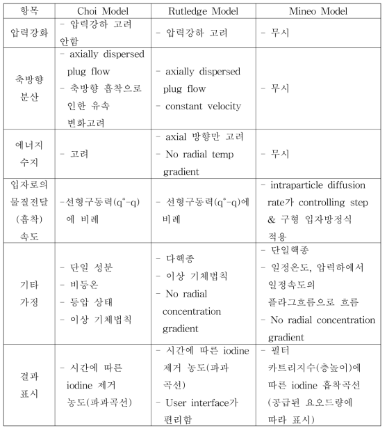 흡착공정 고정층 모델 비교