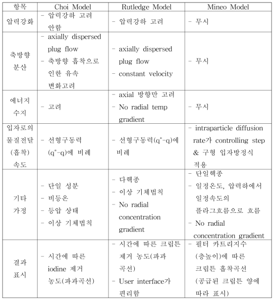 흡착공정 고정층 모델 비교