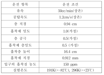 Simulation에 사용한 크립톤 흡착조의 운전조건