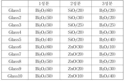 저온용융유리의 유리조성