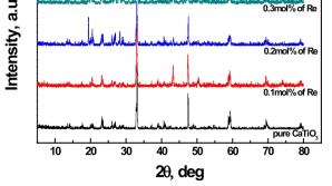 XRD patterns of various amounts of Re added raw materials heat-treatment at 1100 ℃ for 3 hr